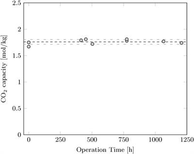 CO2 Capture From Air in a Radial Flow Contactor: Batch or Continuous Operation?